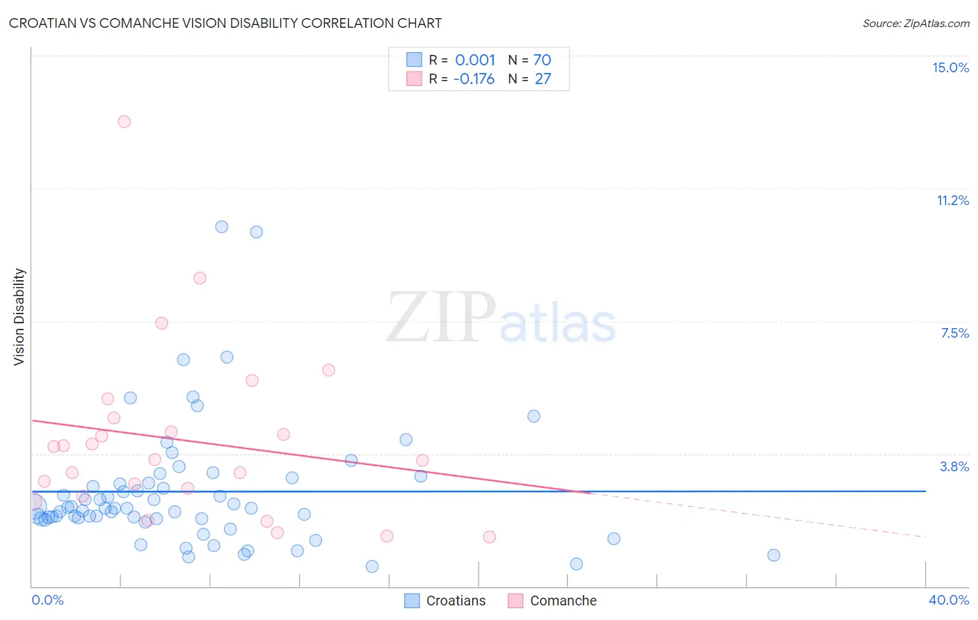 Croatian vs Comanche Vision Disability