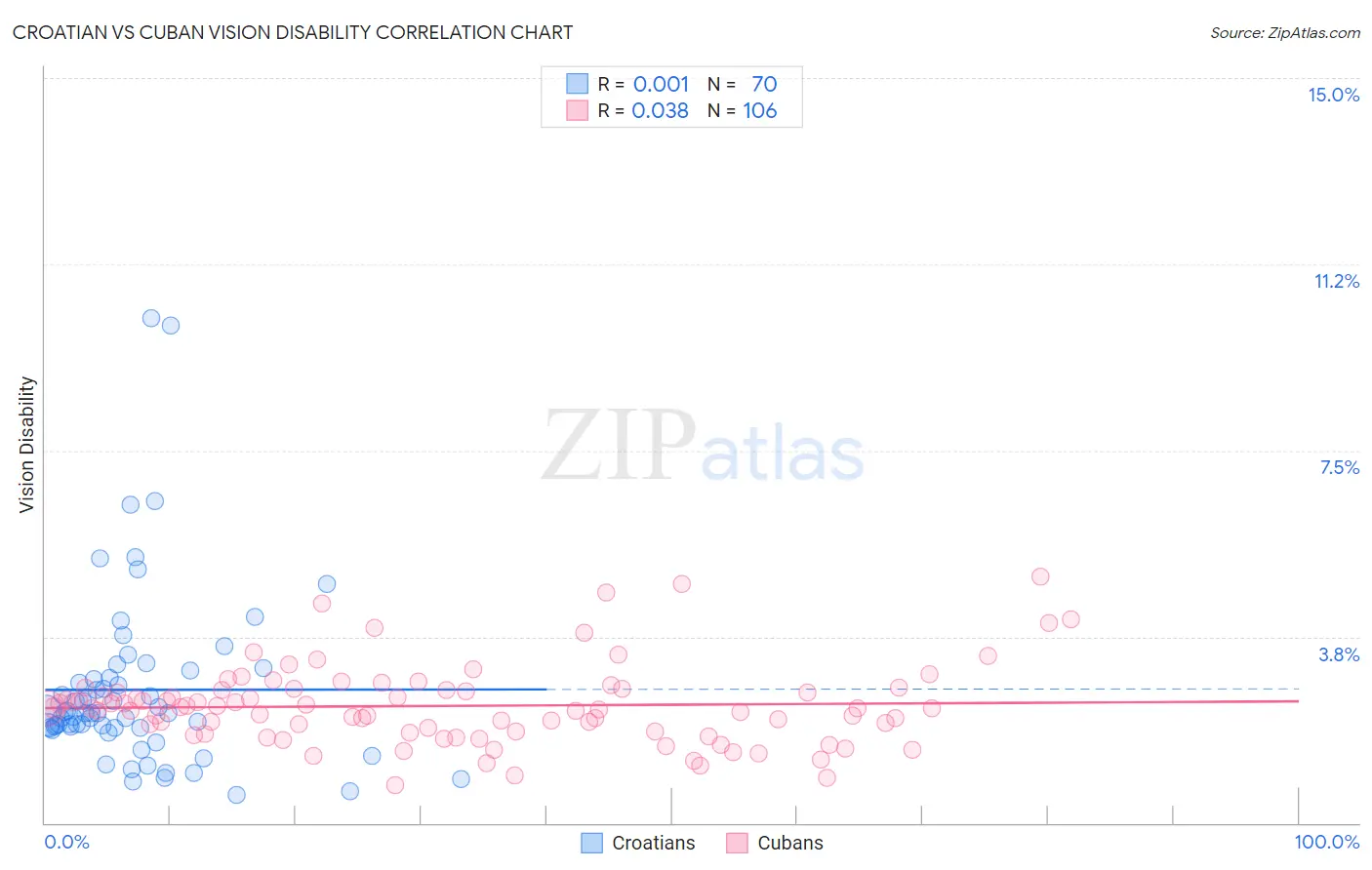 Croatian vs Cuban Vision Disability