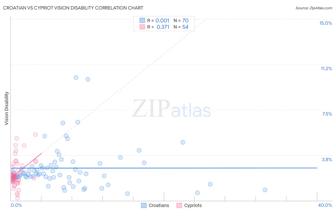 Croatian vs Cypriot Vision Disability