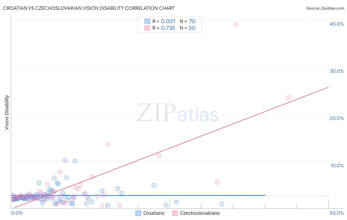 Croatian vs Czechoslovakian Vision Disability