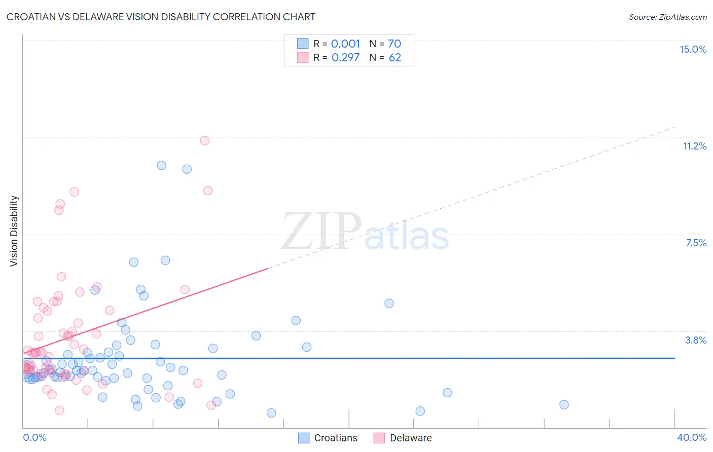 Croatian vs Delaware Vision Disability