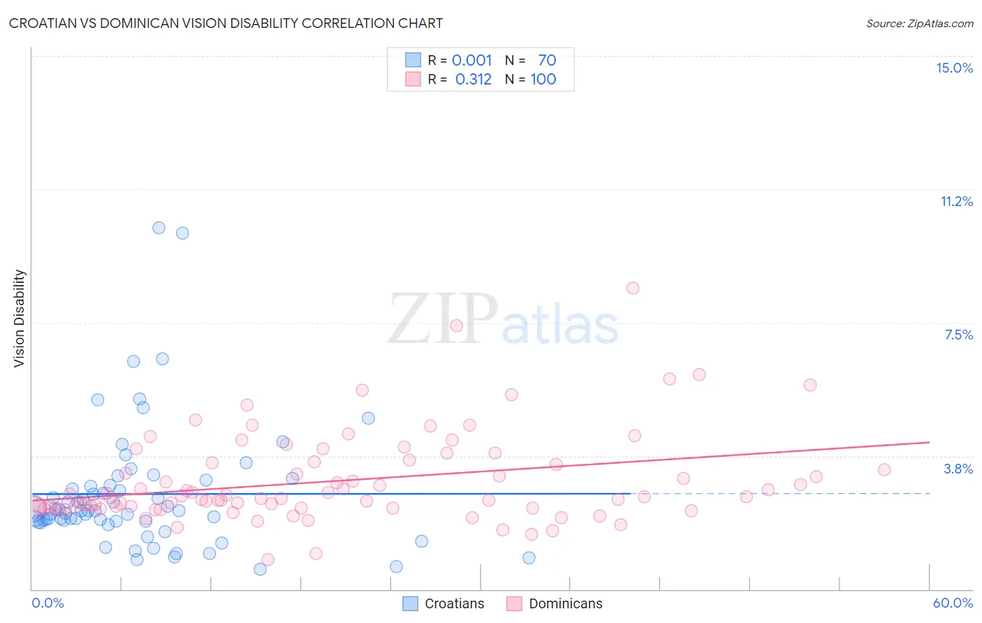 Croatian vs Dominican Vision Disability