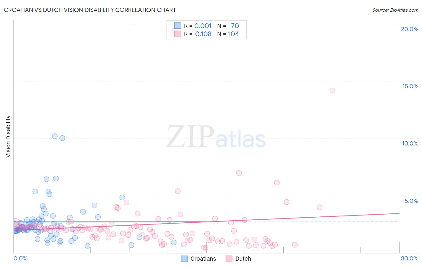 Croatian vs Dutch Vision Disability