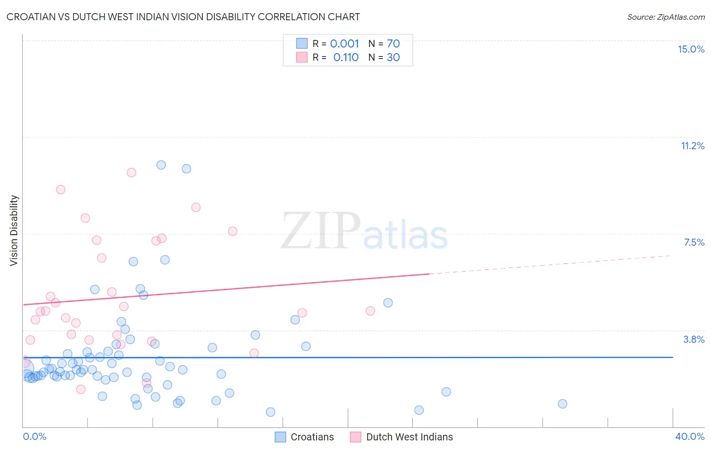 Croatian vs Dutch West Indian Vision Disability