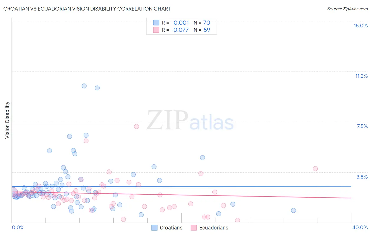 Croatian vs Ecuadorian Vision Disability