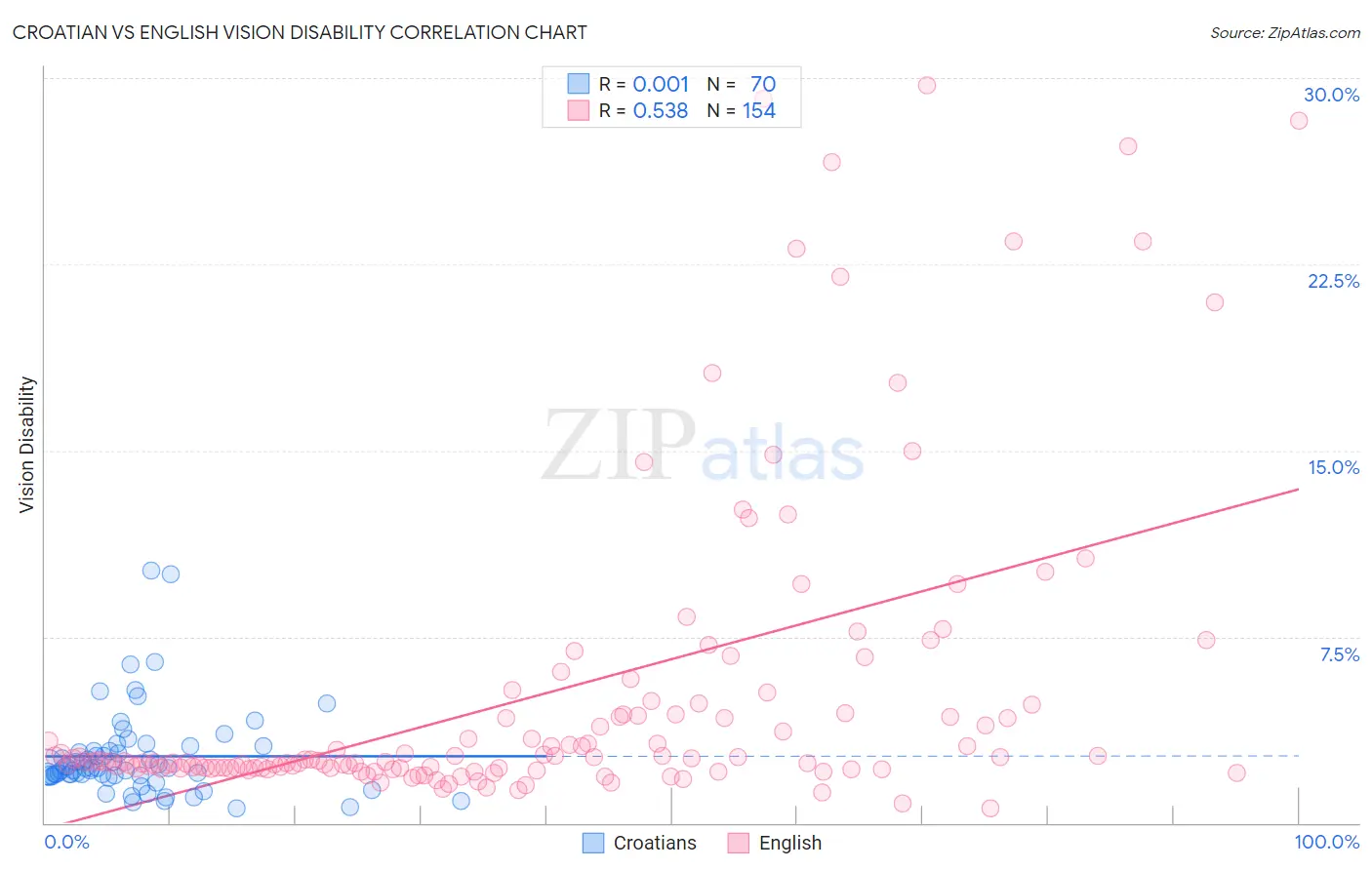 Croatian vs English Vision Disability