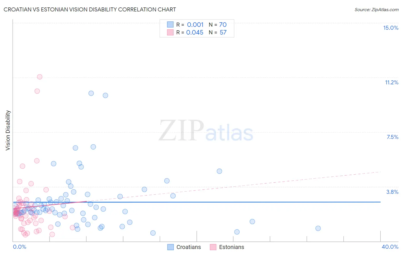Croatian vs Estonian Vision Disability