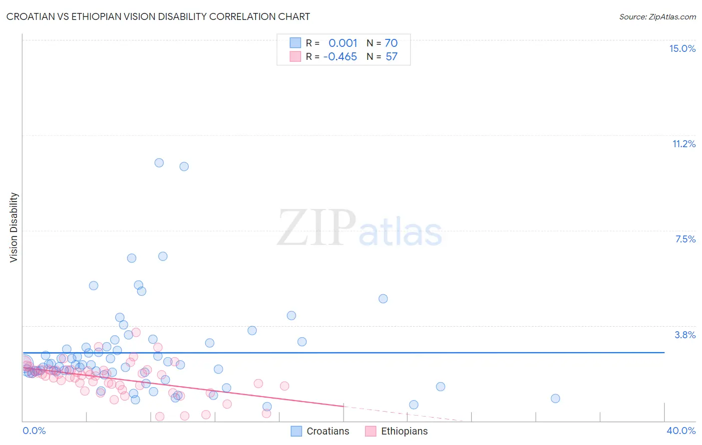 Croatian vs Ethiopian Vision Disability