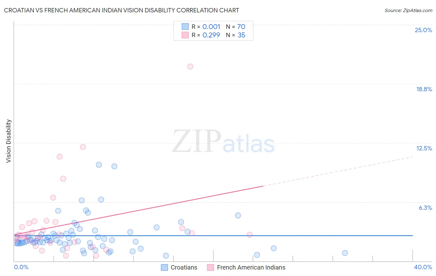 Croatian vs French American Indian Vision Disability
