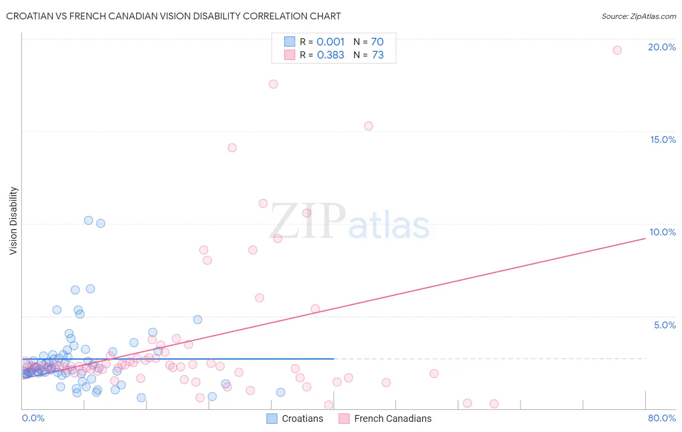 Croatian vs French Canadian Vision Disability