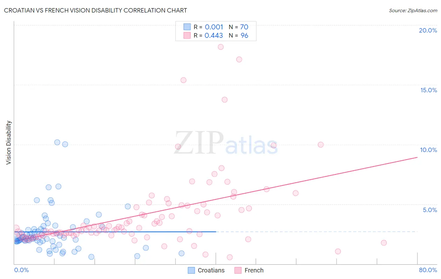 Croatian vs French Vision Disability