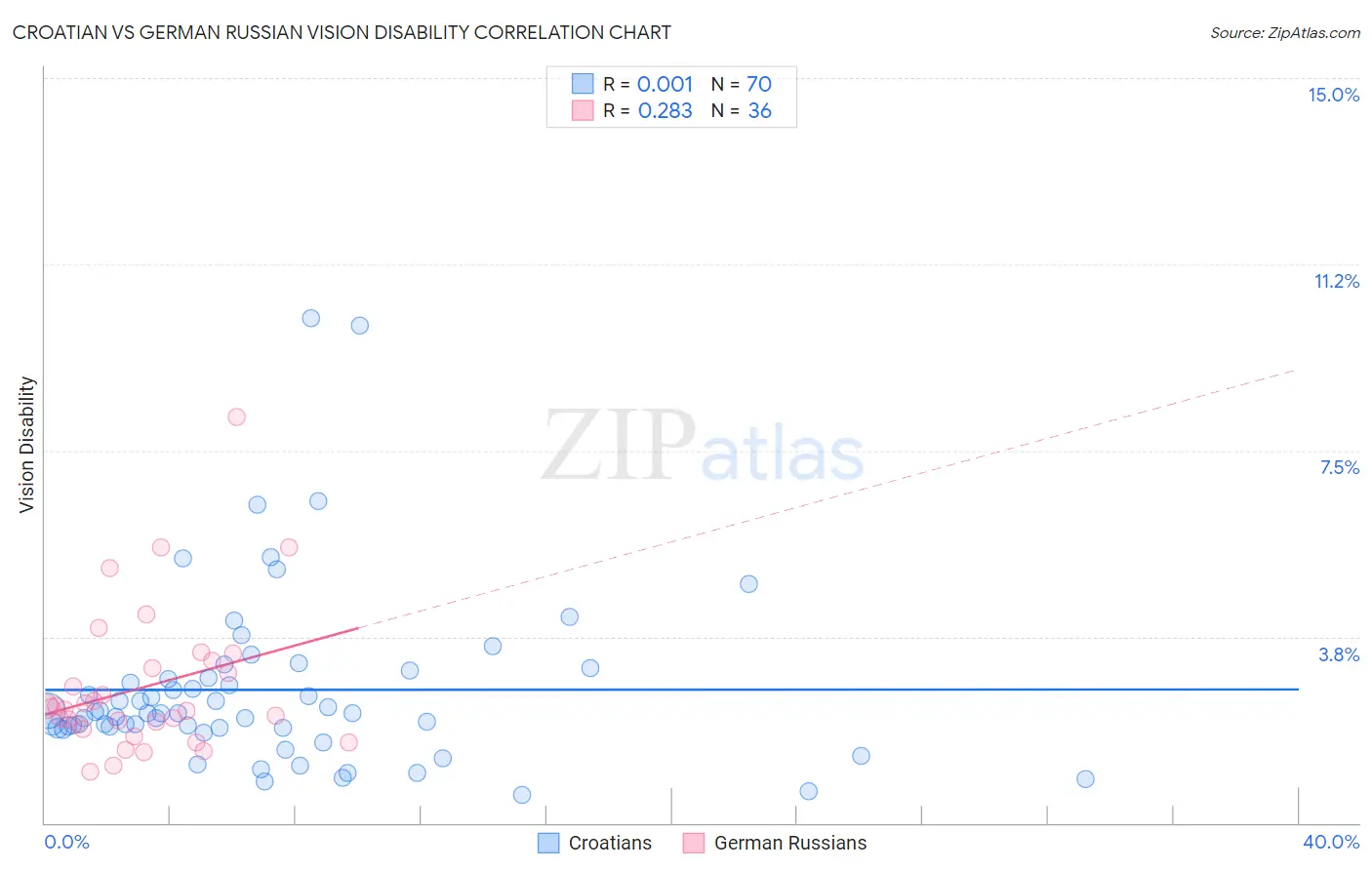 Croatian vs German Russian Vision Disability