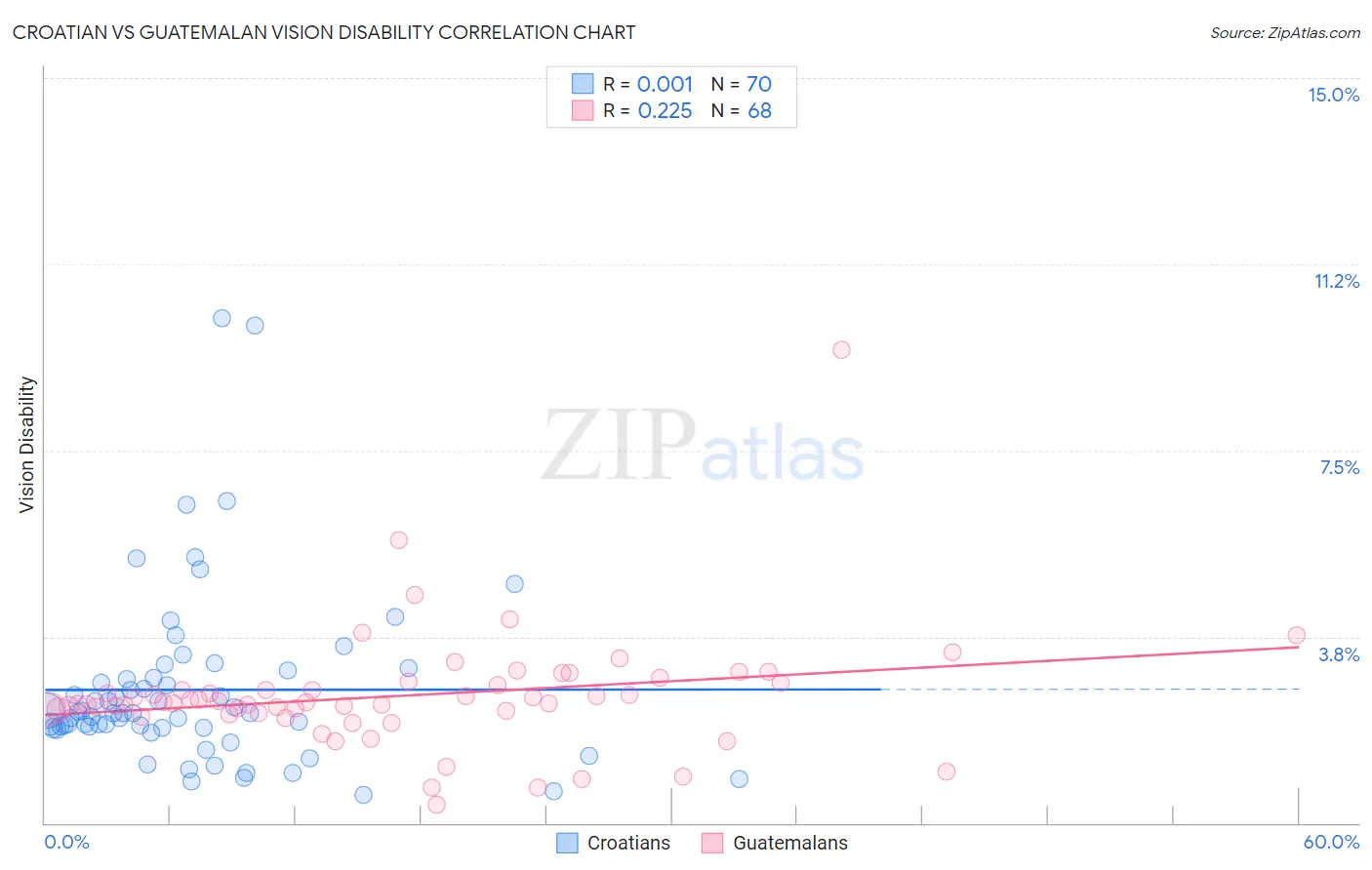 Croatian vs Guatemalan Vision Disability