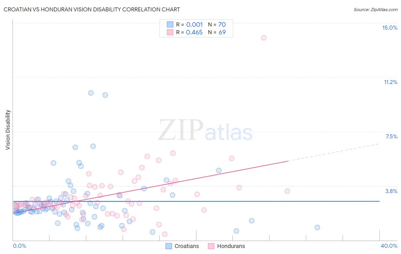 Croatian vs Honduran Vision Disability
