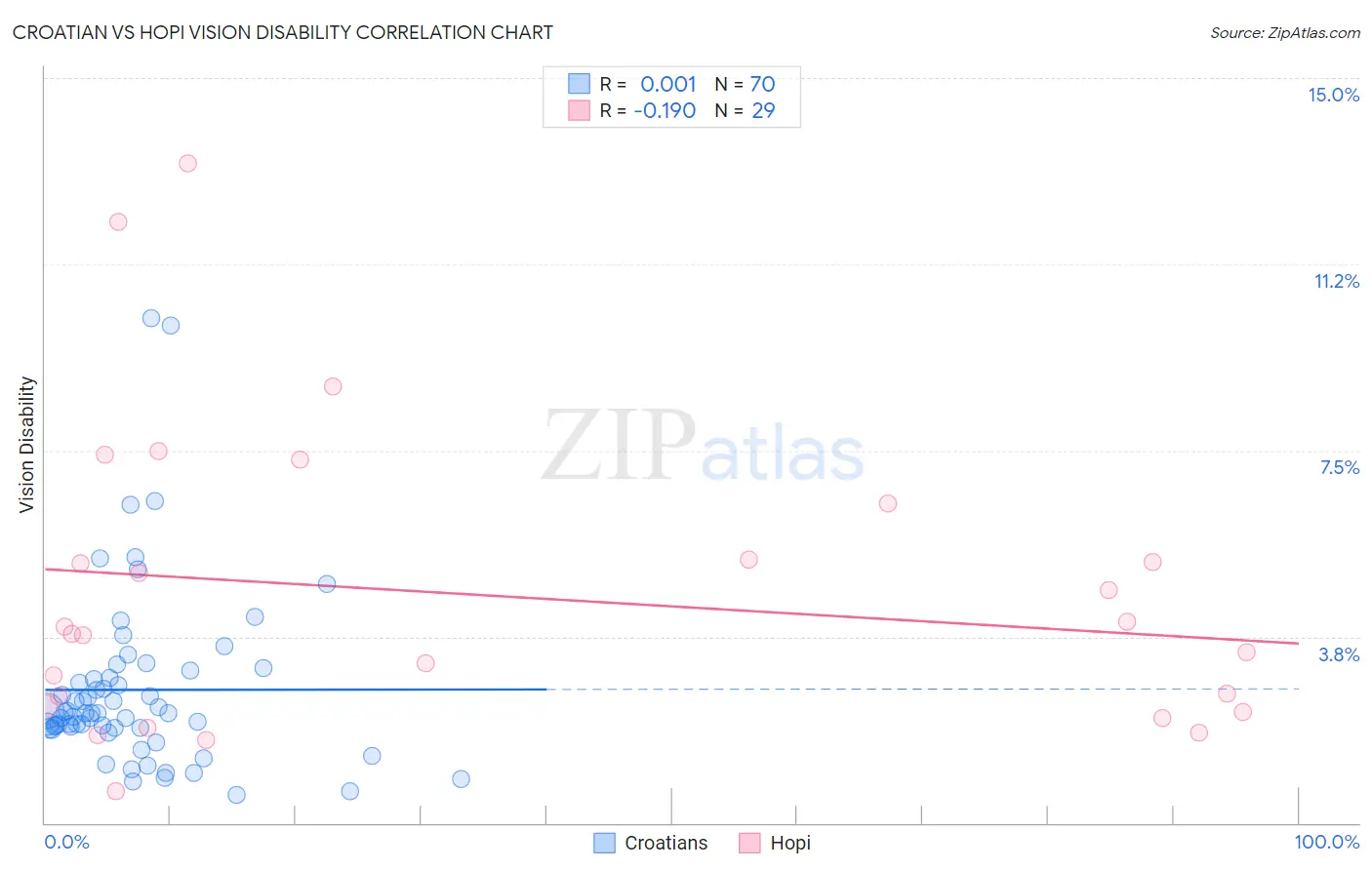 Croatian vs Hopi Vision Disability