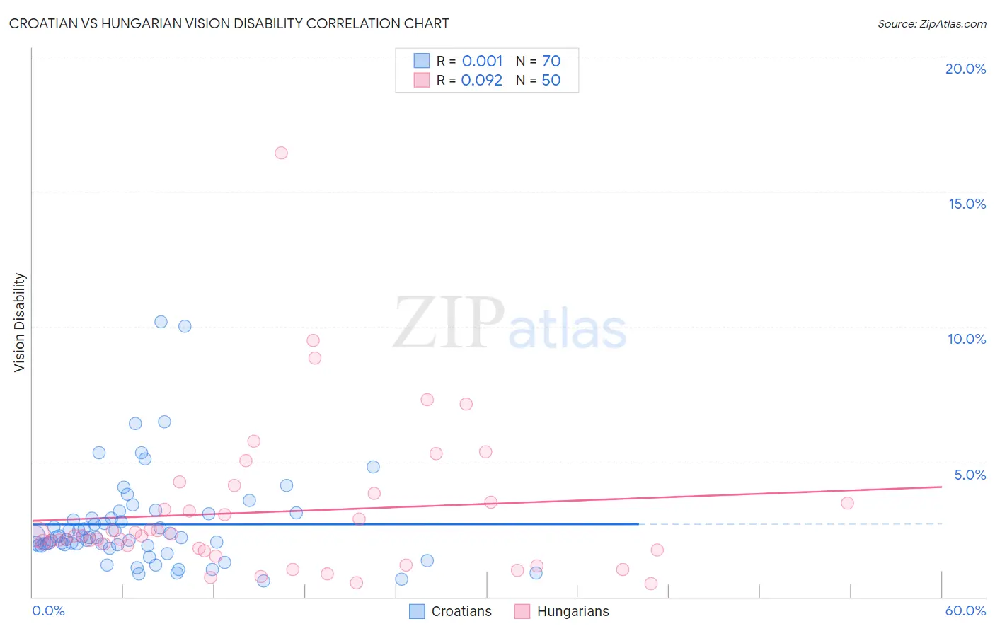 Croatian vs Hungarian Vision Disability