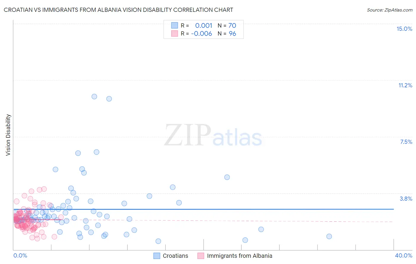 Croatian vs Immigrants from Albania Vision Disability