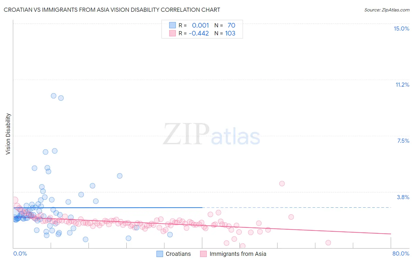 Croatian vs Immigrants from Asia Vision Disability