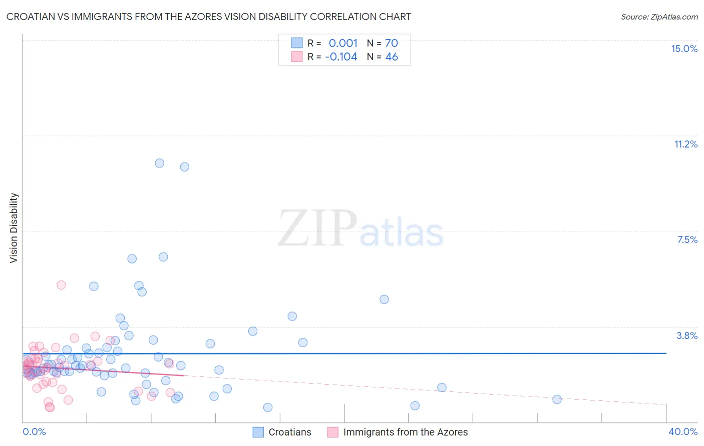 Croatian vs Immigrants from the Azores Vision Disability