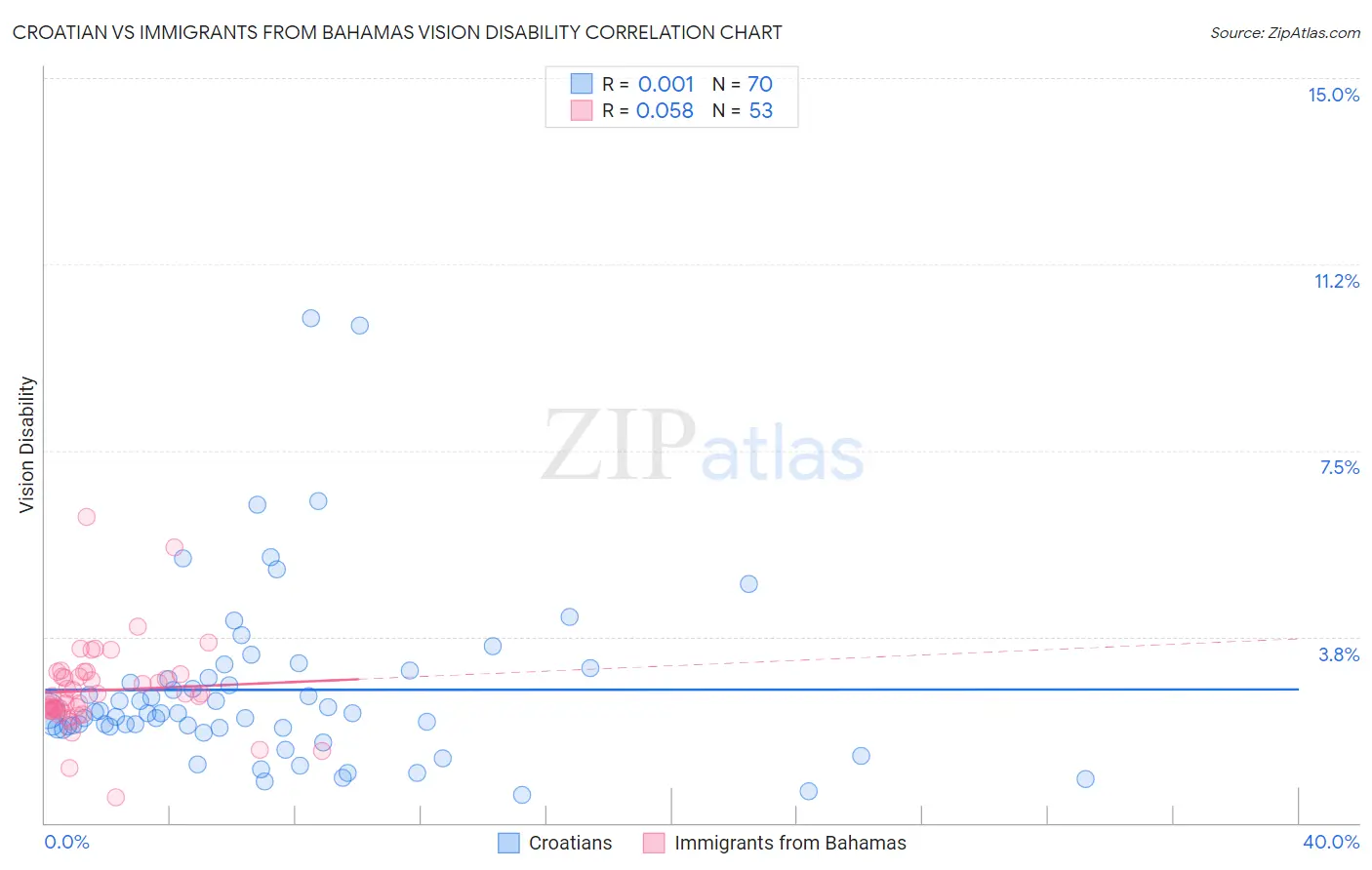 Croatian vs Immigrants from Bahamas Vision Disability