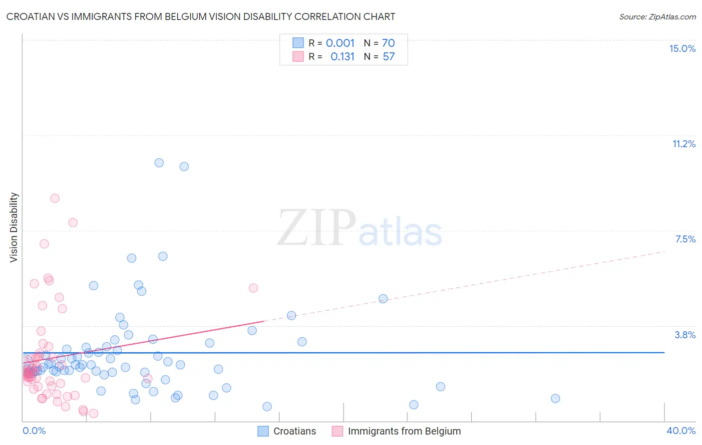 Croatian vs Immigrants from Belgium Vision Disability