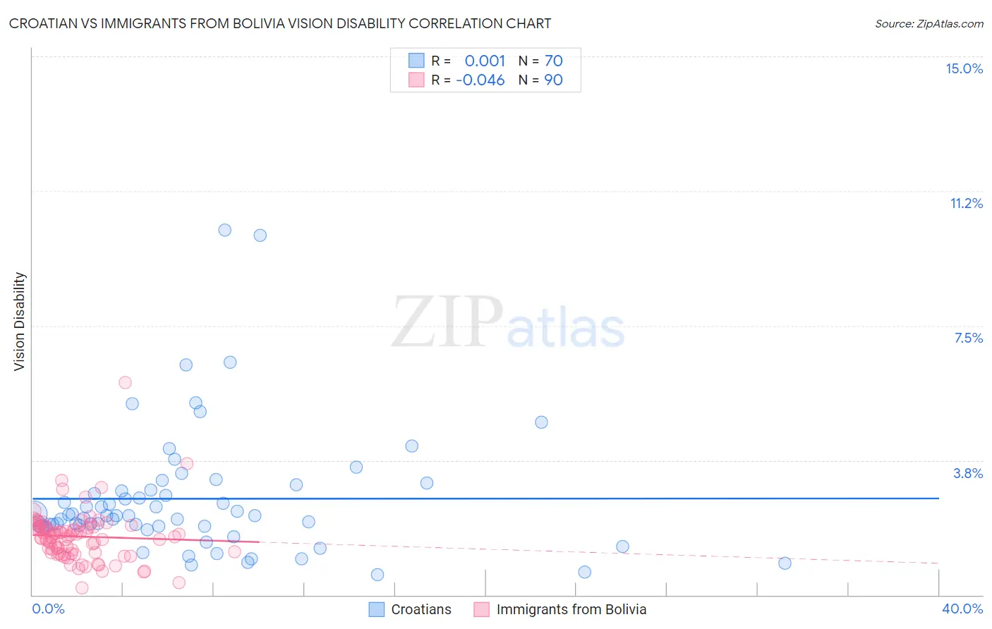 Croatian vs Immigrants from Bolivia Vision Disability