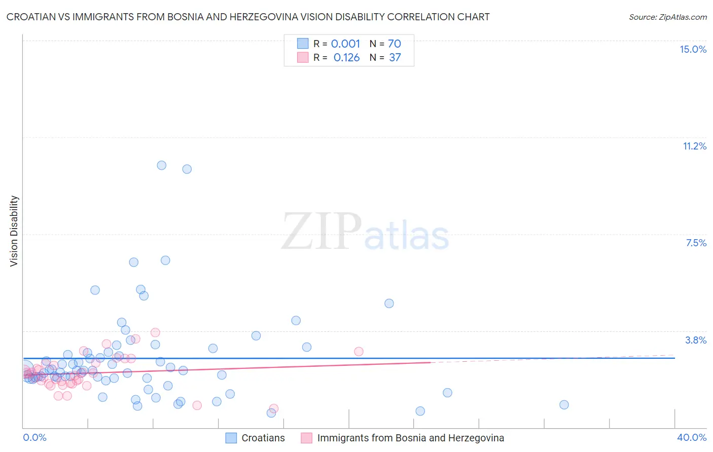 Croatian vs Immigrants from Bosnia and Herzegovina Vision Disability