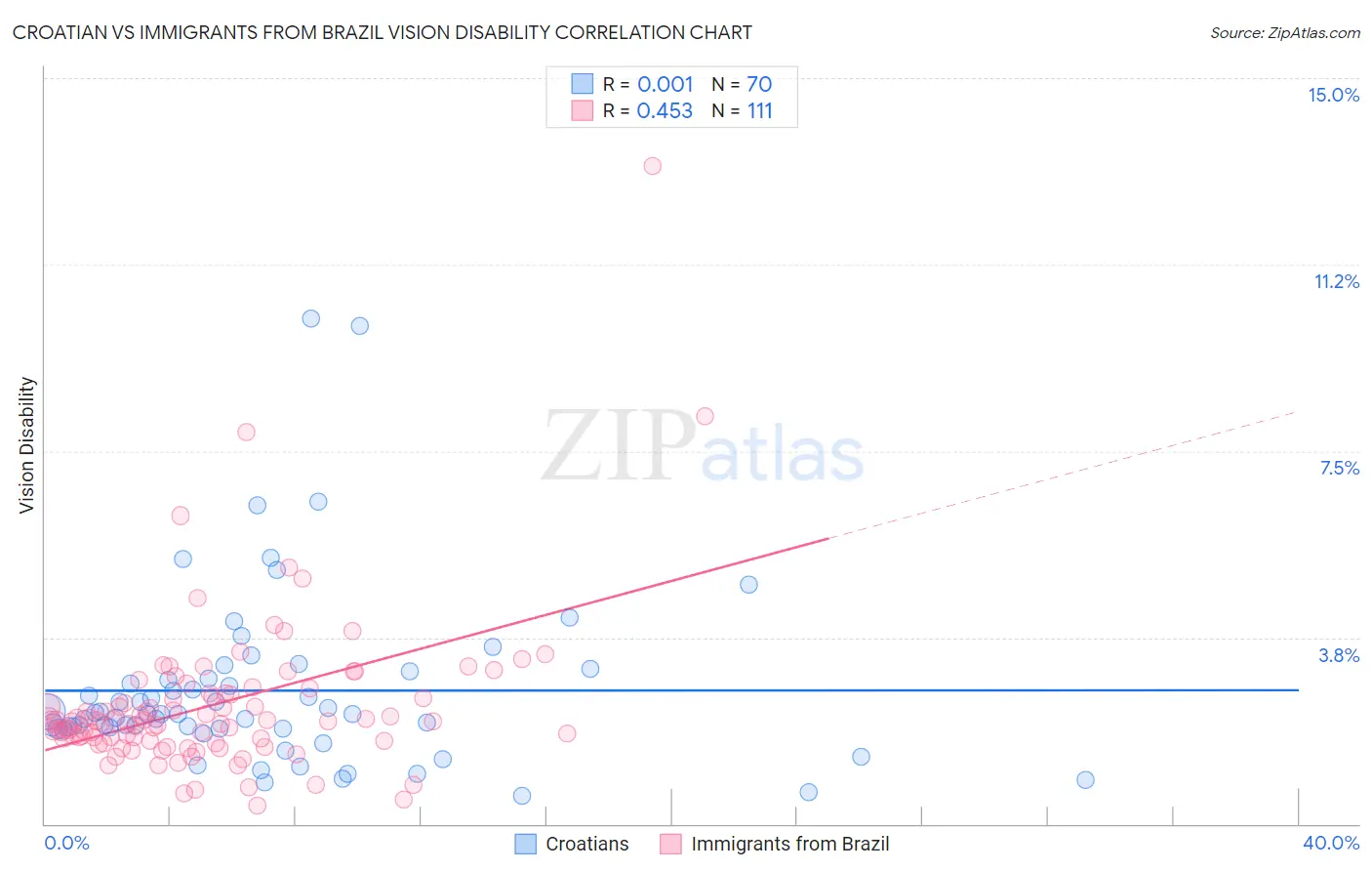 Croatian vs Immigrants from Brazil Vision Disability