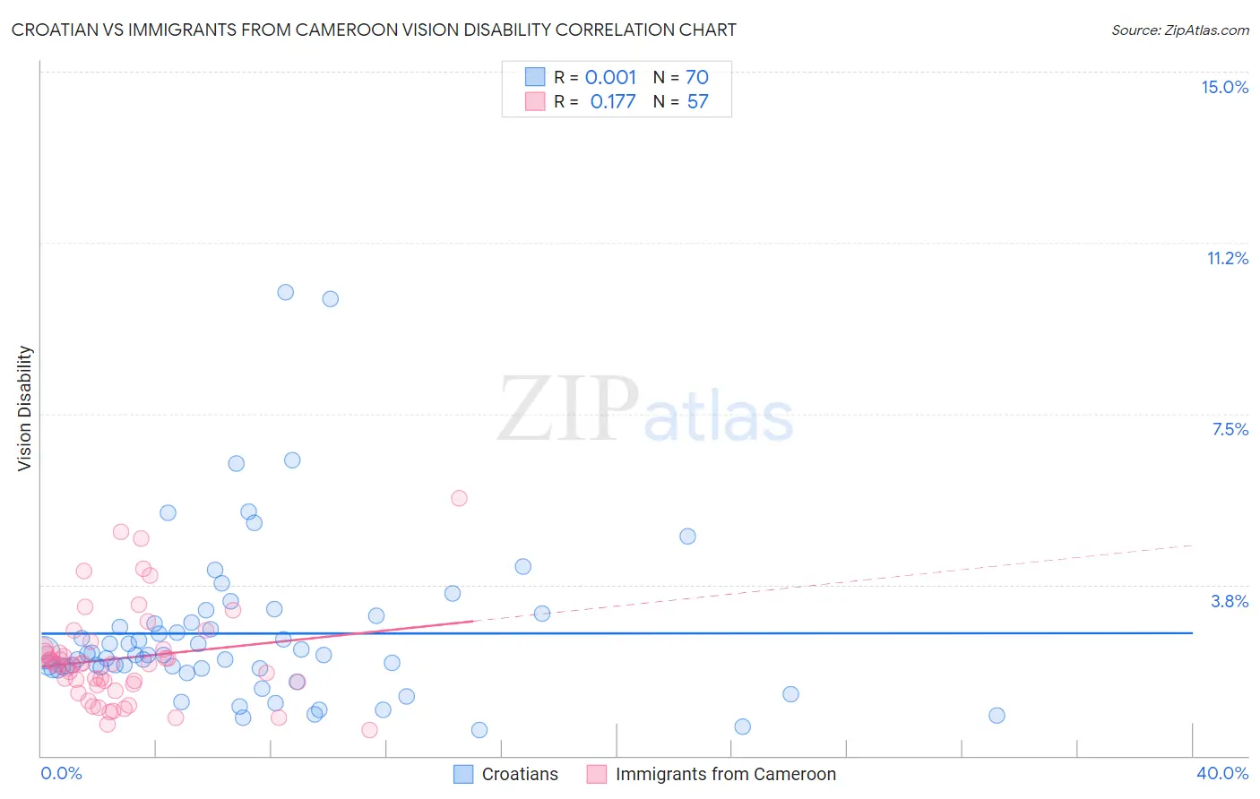 Croatian vs Immigrants from Cameroon Vision Disability