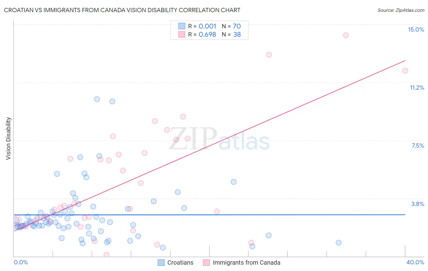 Croatian vs Immigrants from Canada Vision Disability