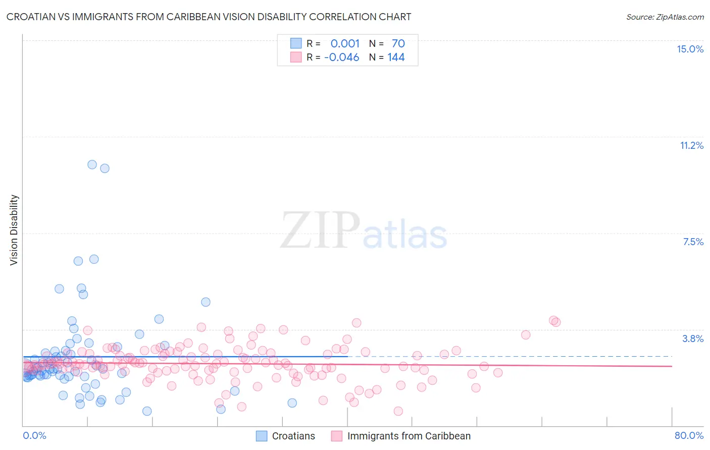 Croatian vs Immigrants from Caribbean Vision Disability