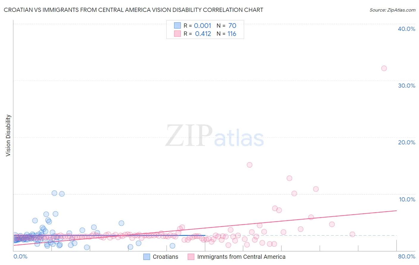 Croatian vs Immigrants from Central America Vision Disability
