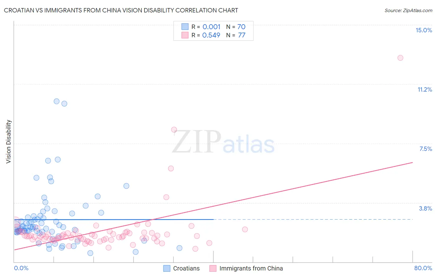 Croatian vs Immigrants from China Vision Disability