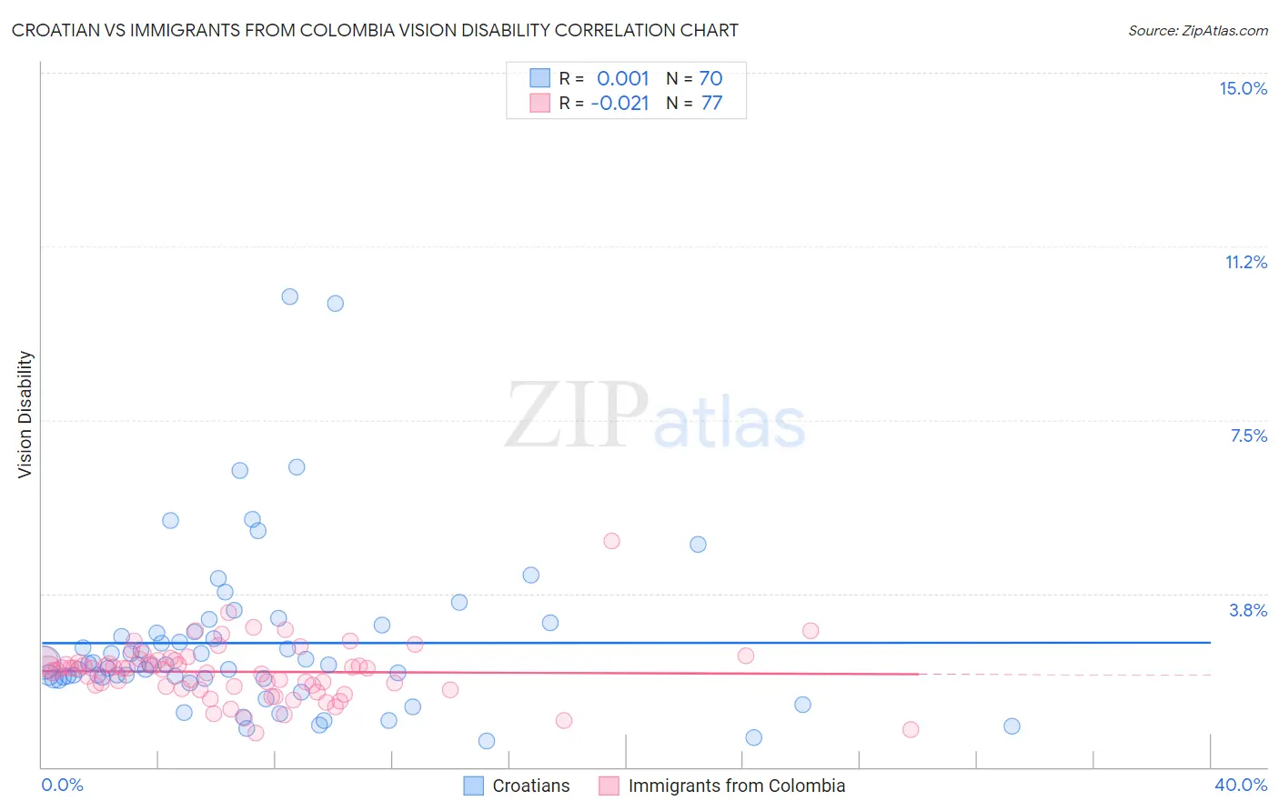 Croatian vs Immigrants from Colombia Vision Disability