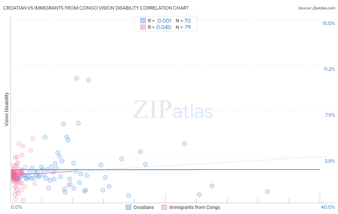 Croatian vs Immigrants from Congo Vision Disability