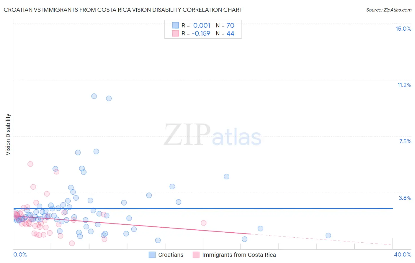 Croatian vs Immigrants from Costa Rica Vision Disability