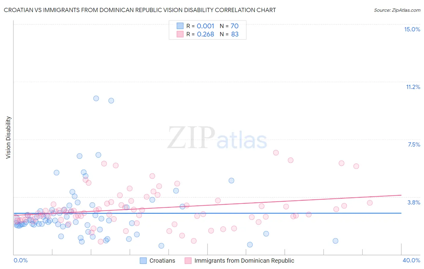 Croatian vs Immigrants from Dominican Republic Vision Disability