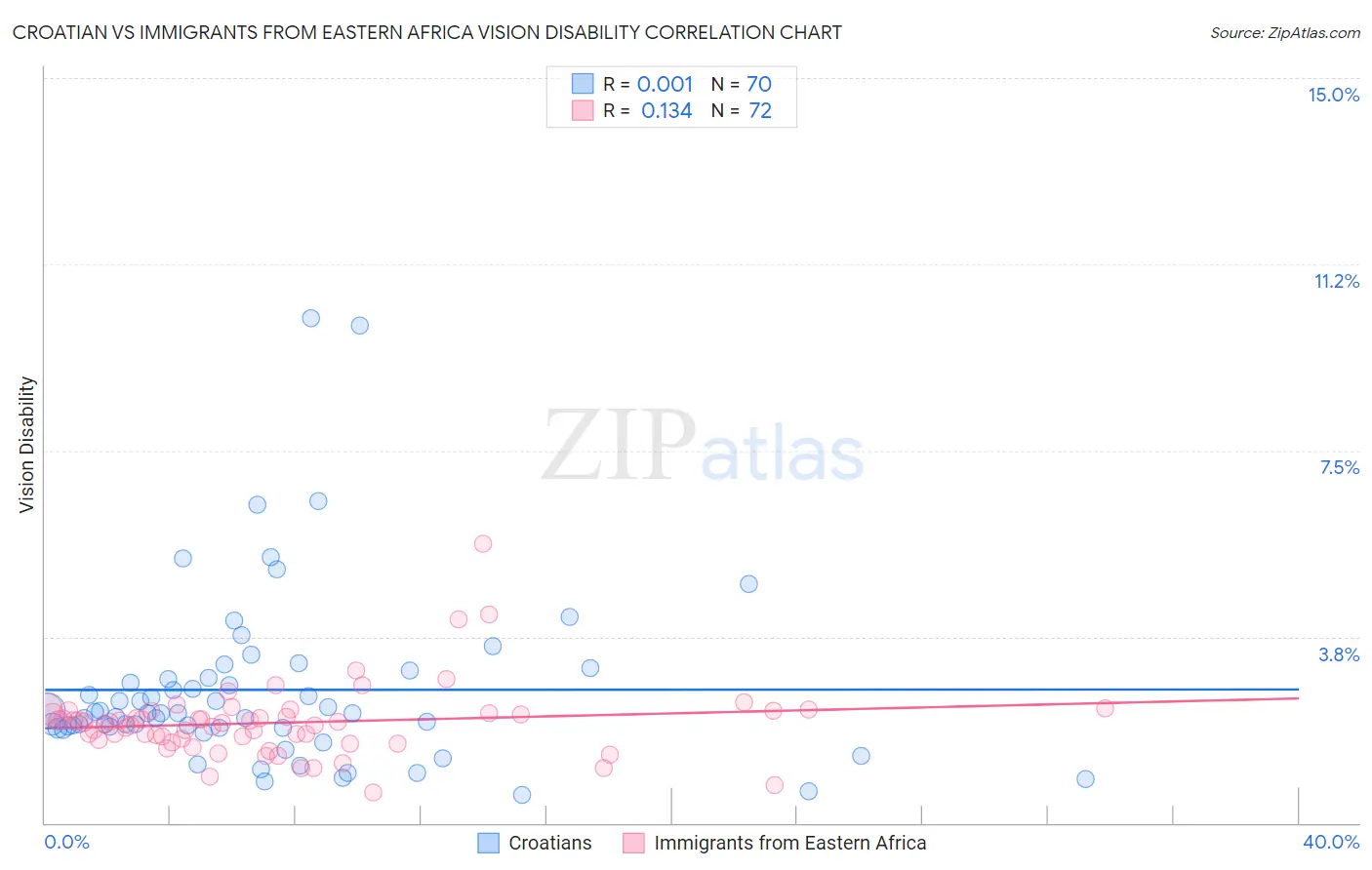 Croatian vs Immigrants from Eastern Africa Vision Disability