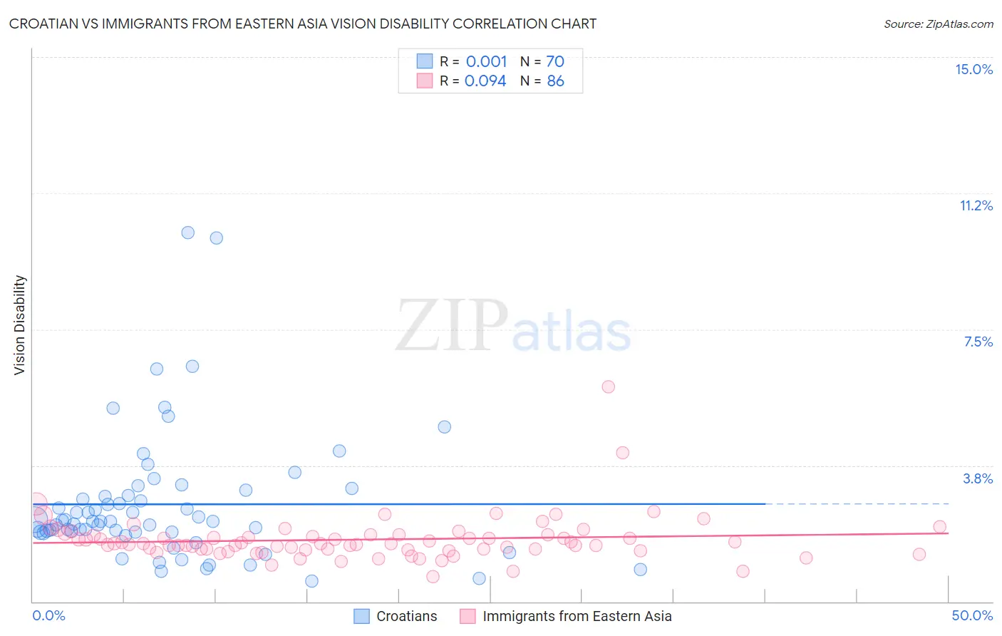 Croatian vs Immigrants from Eastern Asia Vision Disability