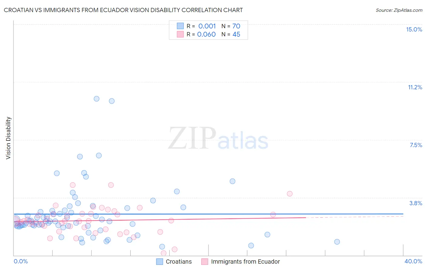 Croatian vs Immigrants from Ecuador Vision Disability