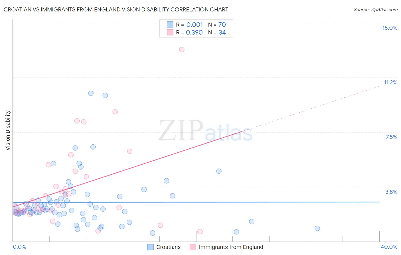 Croatian vs Immigrants from England Vision Disability