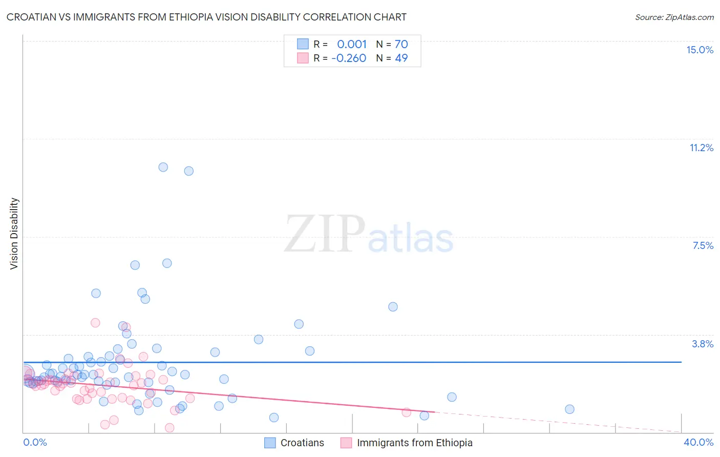 Croatian vs Immigrants from Ethiopia Vision Disability