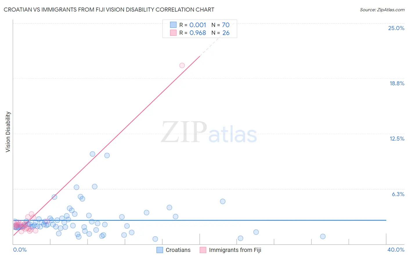 Croatian vs Immigrants from Fiji Vision Disability