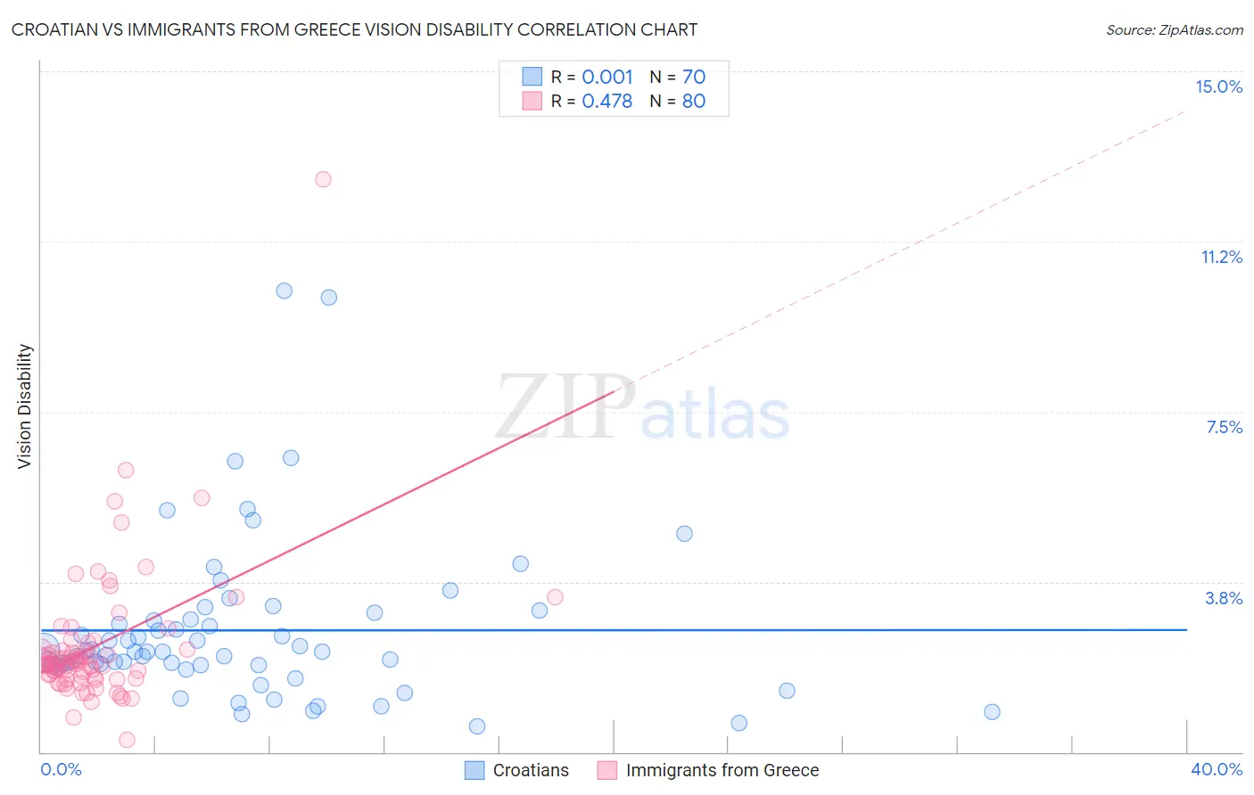 Croatian vs Immigrants from Greece Vision Disability