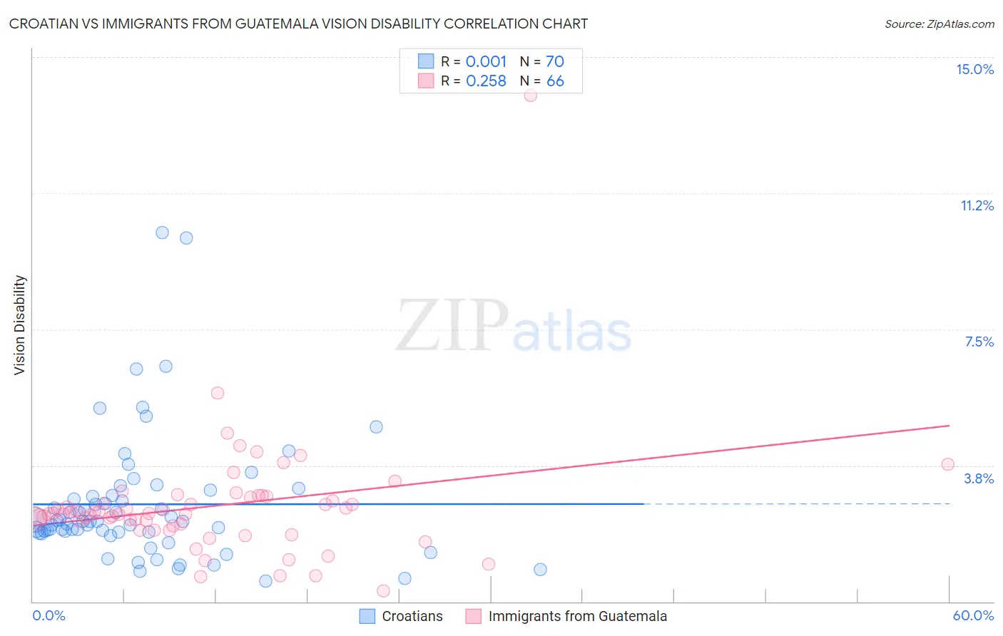Croatian vs Immigrants from Guatemala Vision Disability