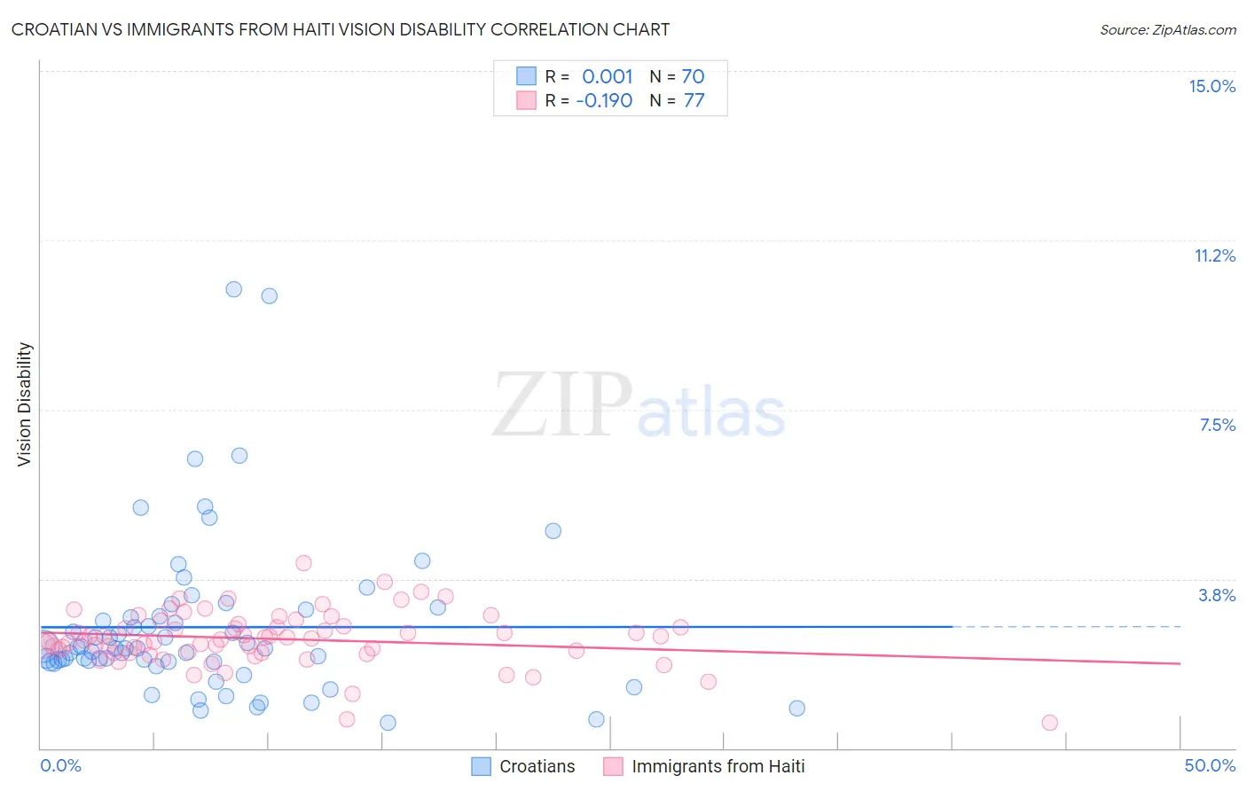 Croatian vs Immigrants from Haiti Vision Disability