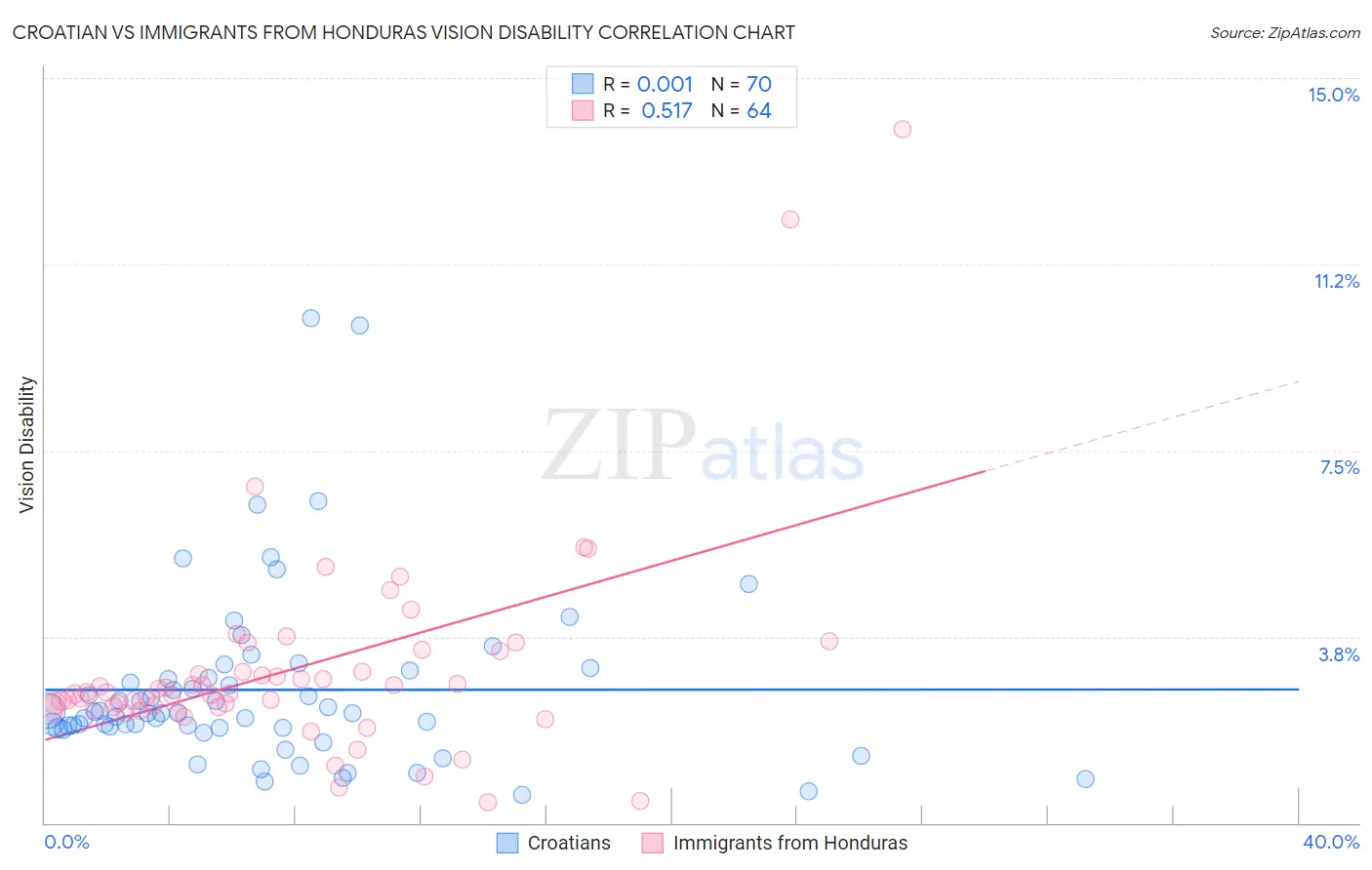 Croatian vs Immigrants from Honduras Vision Disability