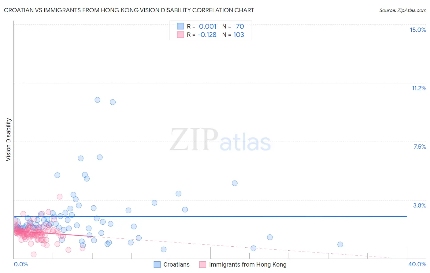 Croatian vs Immigrants from Hong Kong Vision Disability