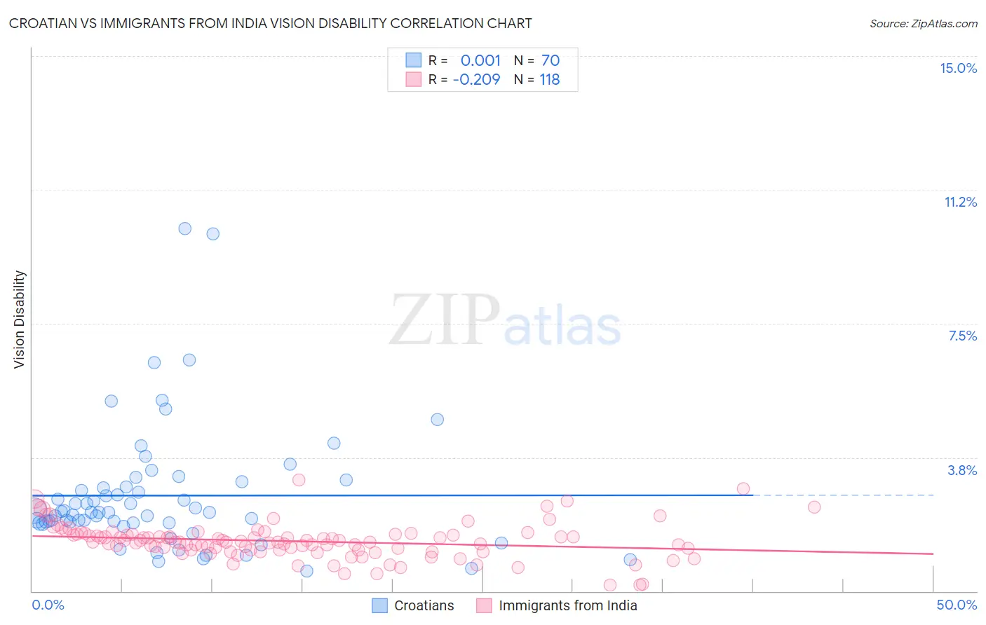 Croatian vs Immigrants from India Vision Disability