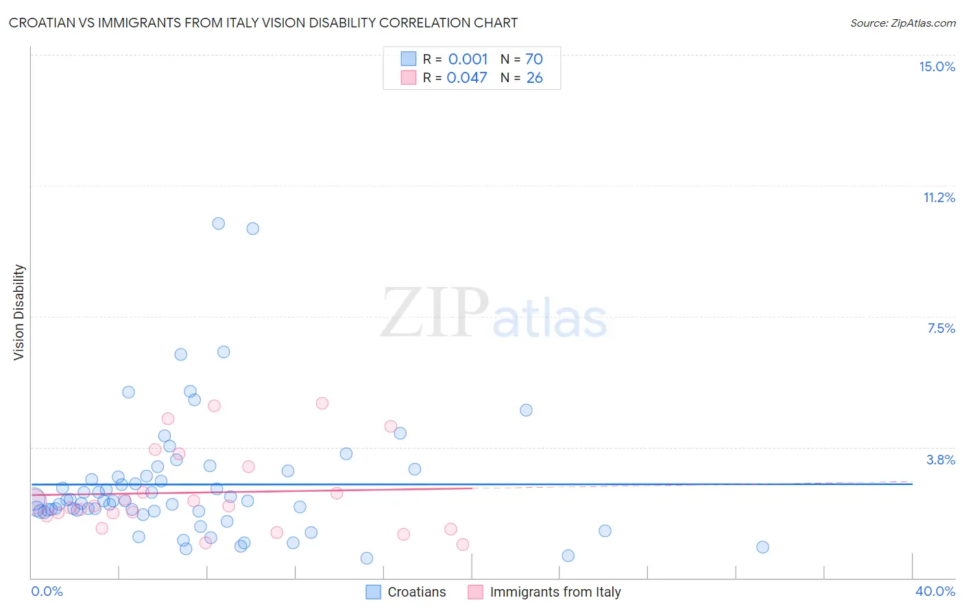Croatian vs Immigrants from Italy Vision Disability